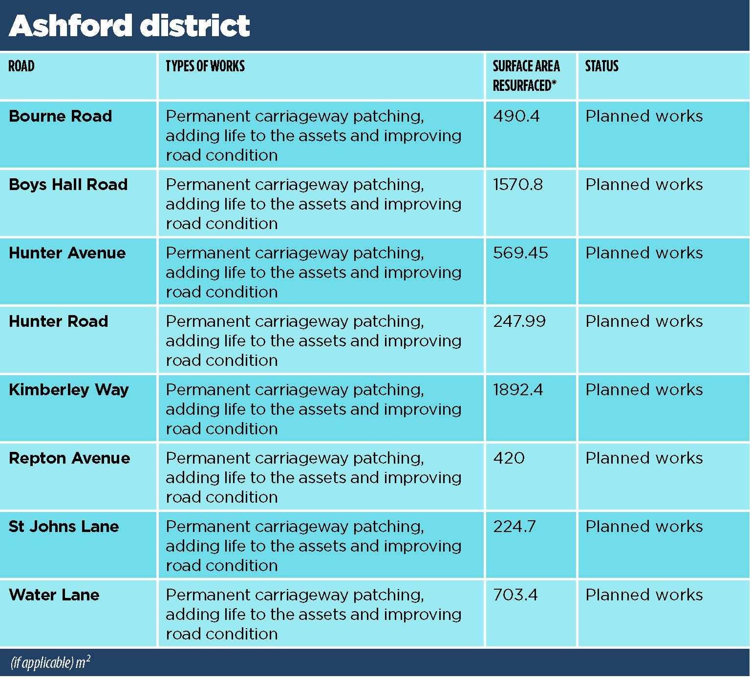 KCC has listed these roads in Ashford as part of its “pothole blitz”