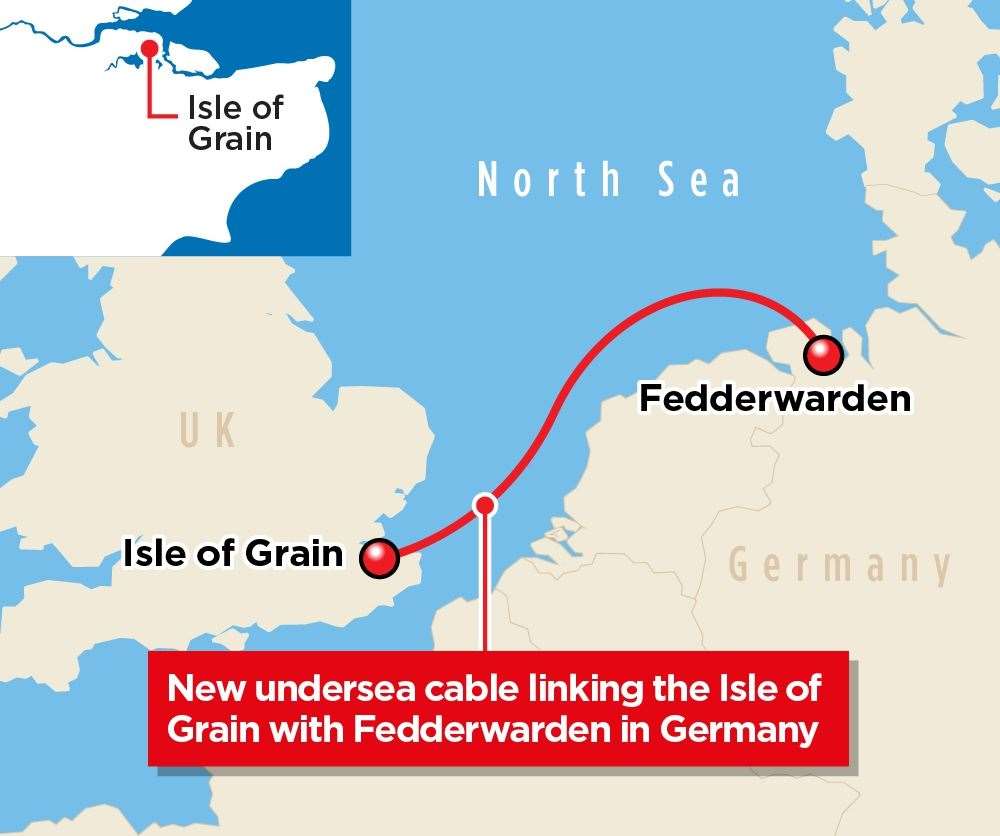 The undersea cable joins the Isle of Grain and Fedderwarden in Germany