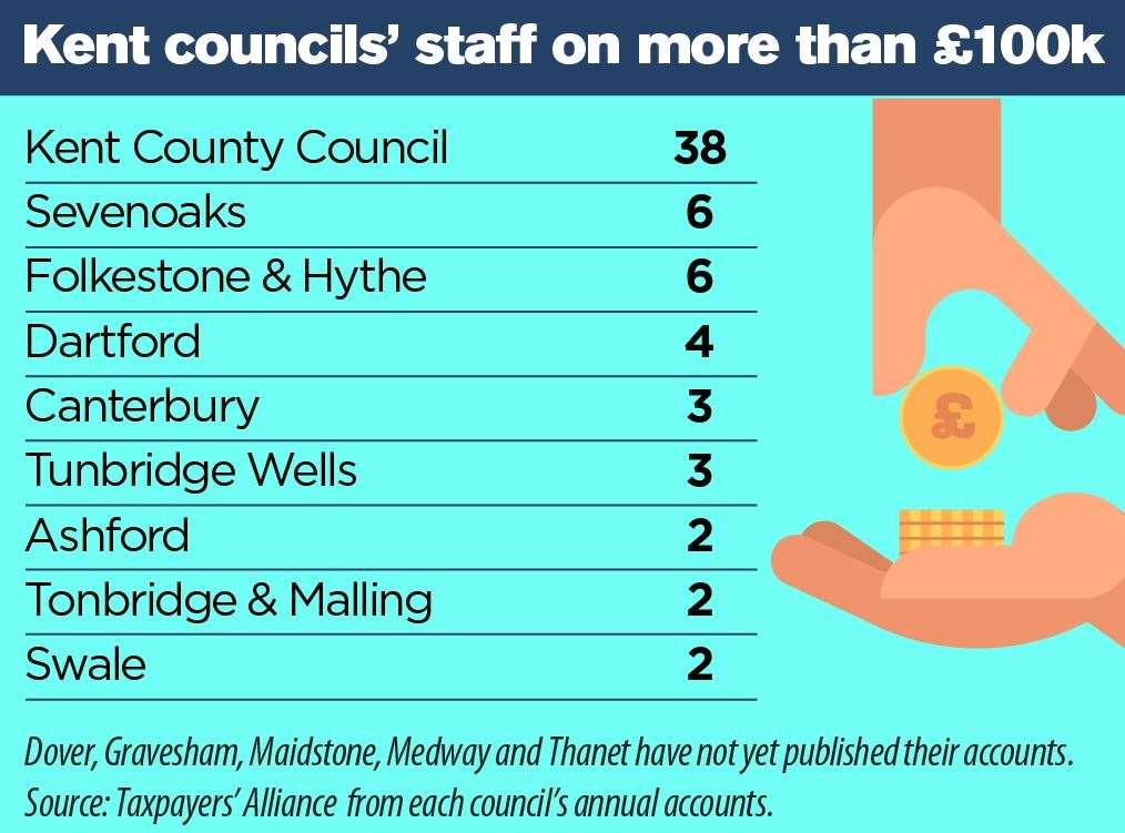 Council boss' pay graphic for staff earning more than £100,000 per year