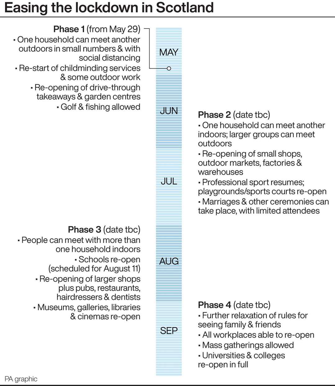 Roadmap for easing the lockdown in Scotland (PA Graphics)