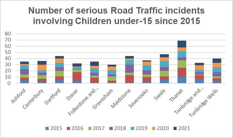 The number of children knocked over by cars between 2015 and 2021. Source: KCC Crash and Casualty Team