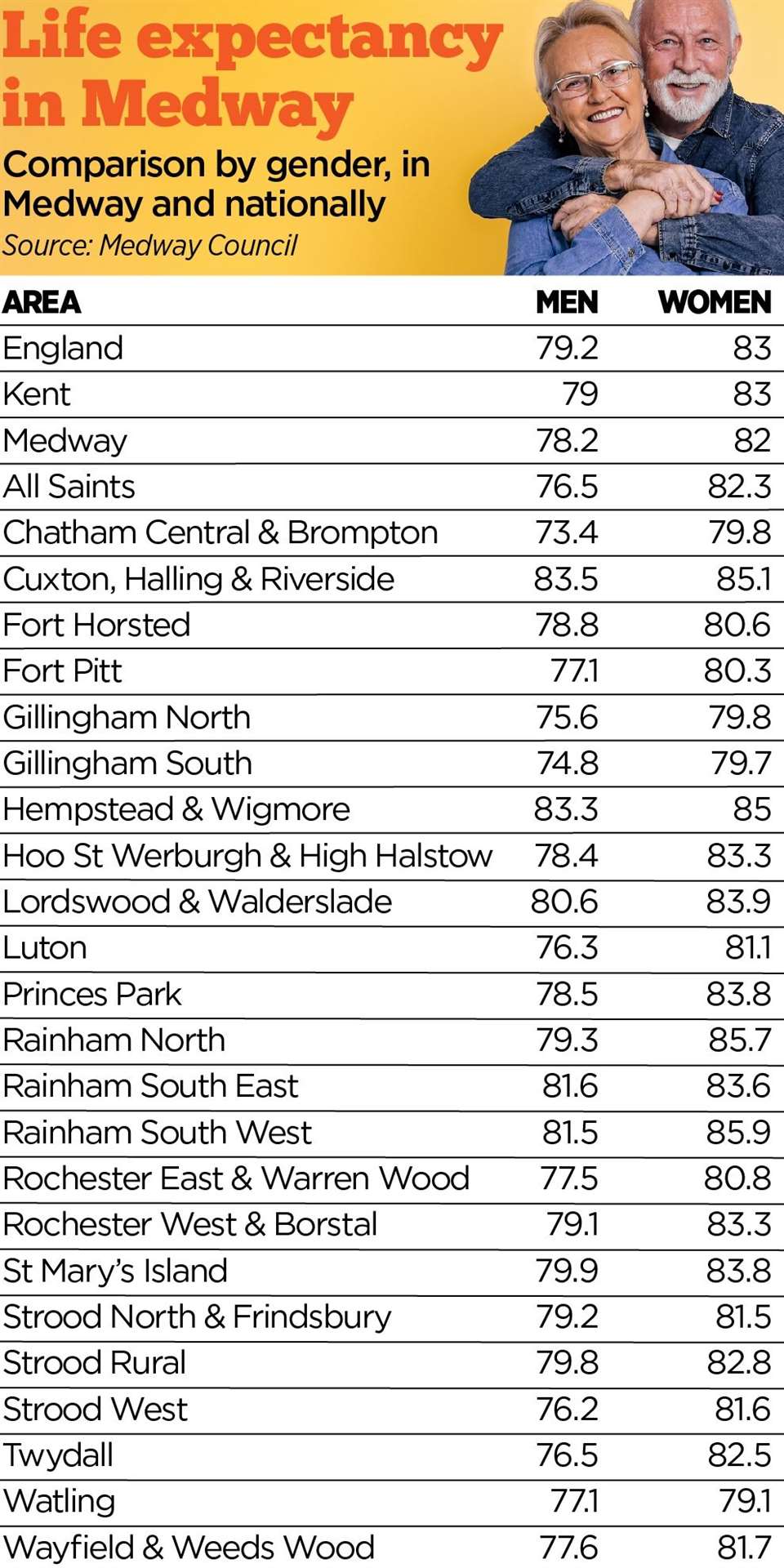 A table showing life expectancy in comparison by gender, in Medway and nationally