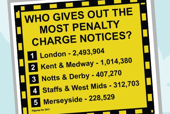 Kent and Medway are second only to London when it comes to issuing parking charges