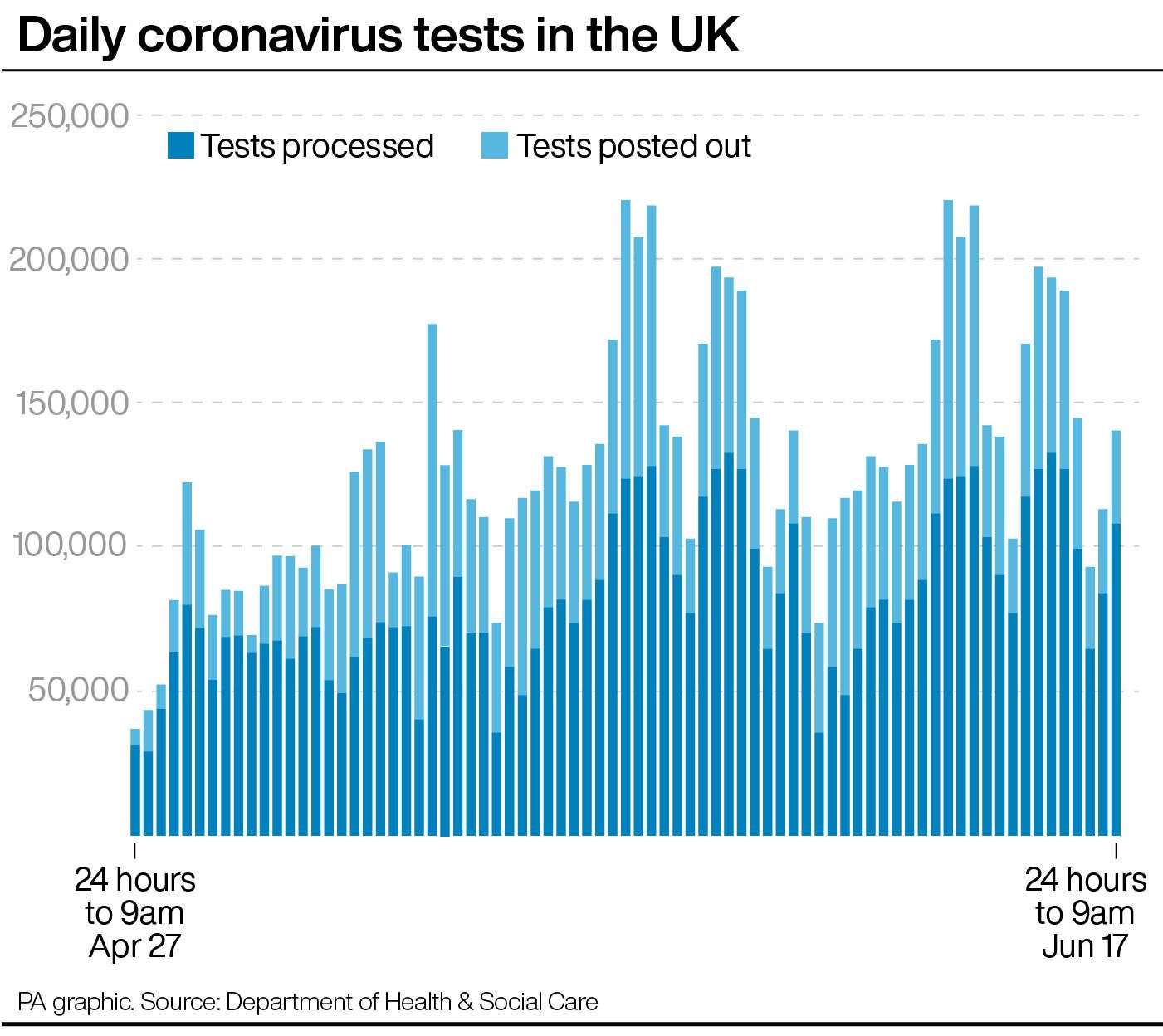 Daily coronavirus tests in the UK (PA Graphics)