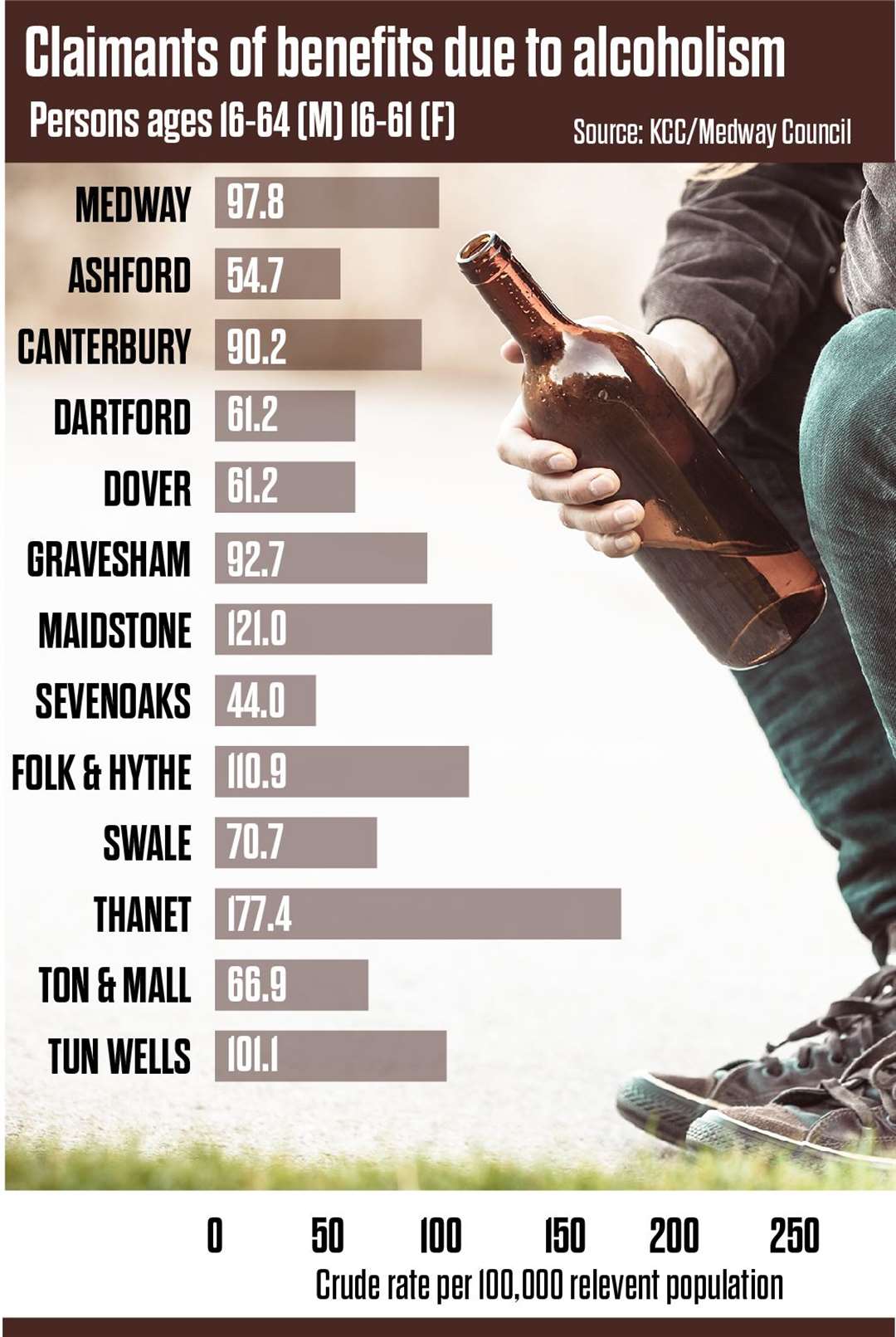 The number of people on benefits per 100,000 of population due to alcoholism for each district in Kent (7930886)