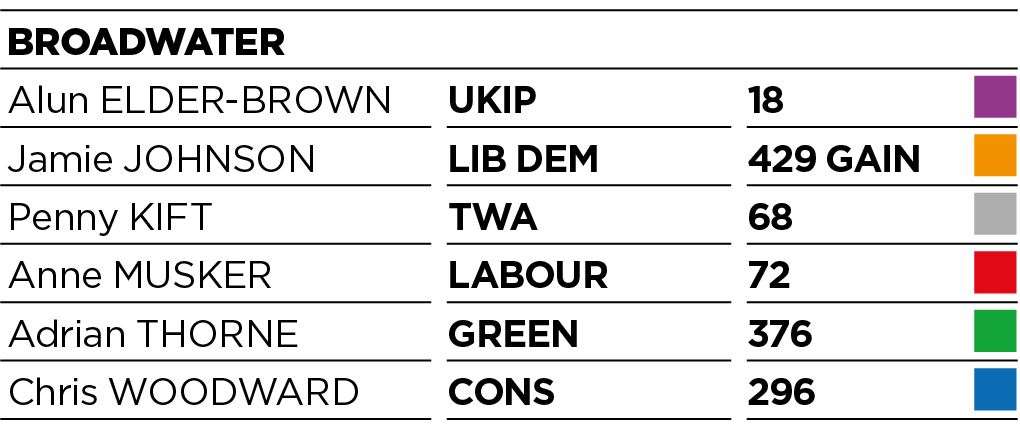 Results for Broadwater