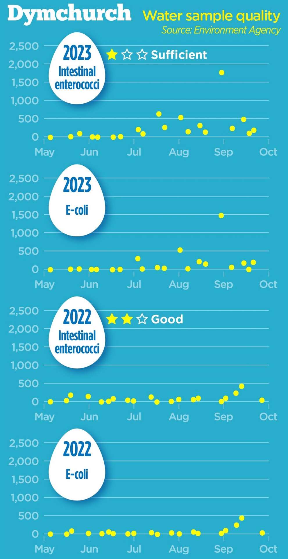 The levels of bacteria at Dymchurch