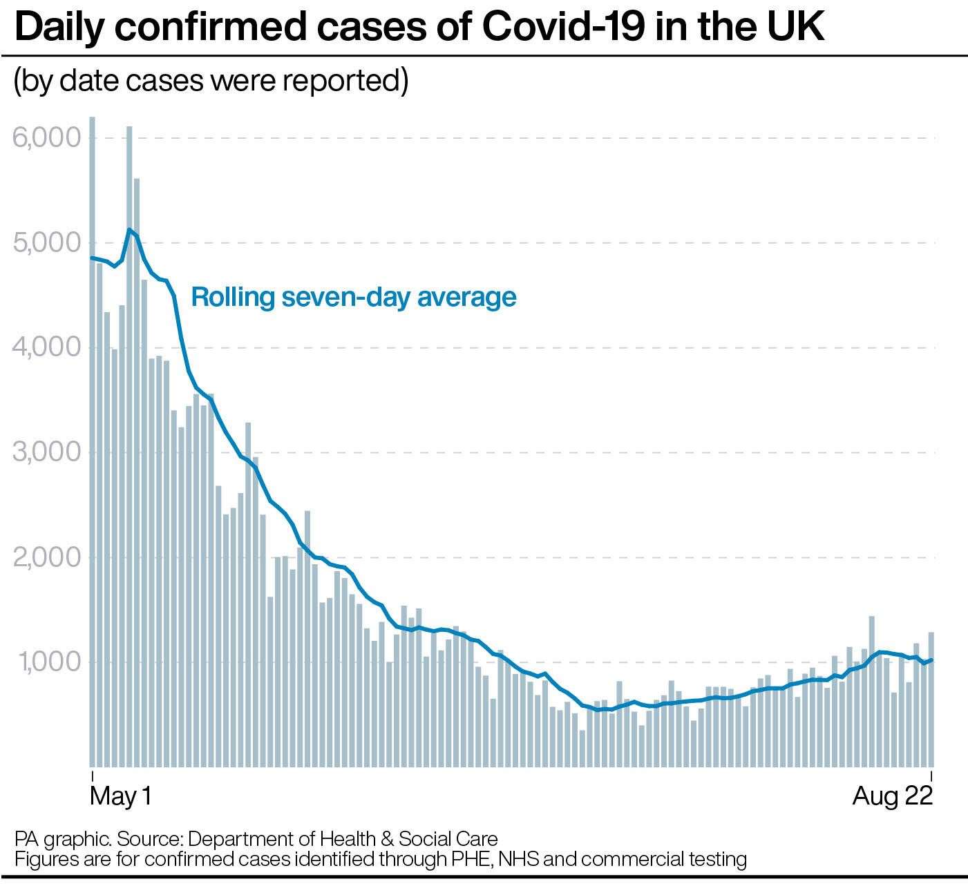 Daily confirmed cases of Covid-19 in the UK (PA Graphics)