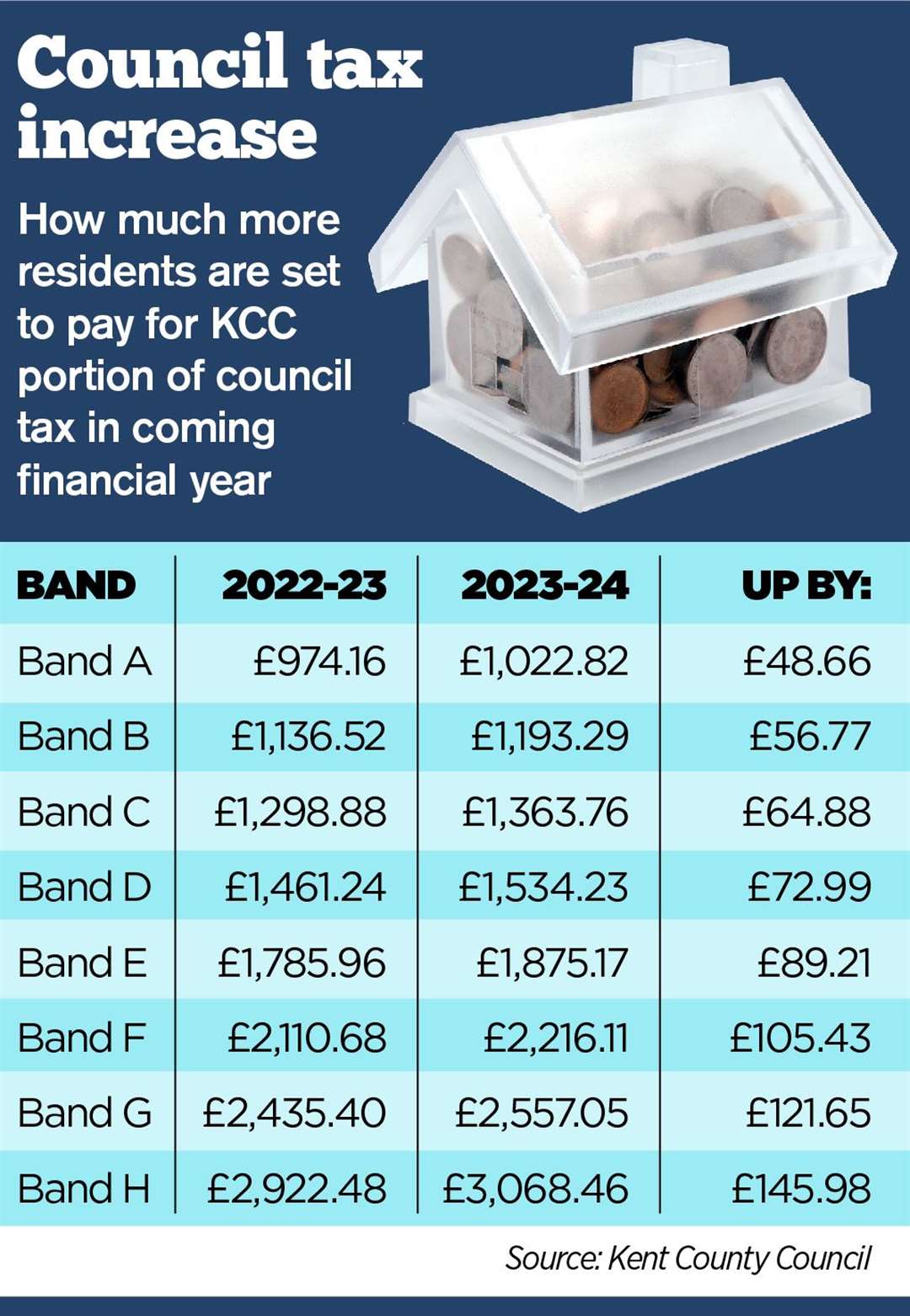 kent-county-council-portion-of-council-tax-to-increase-by-just-under-5