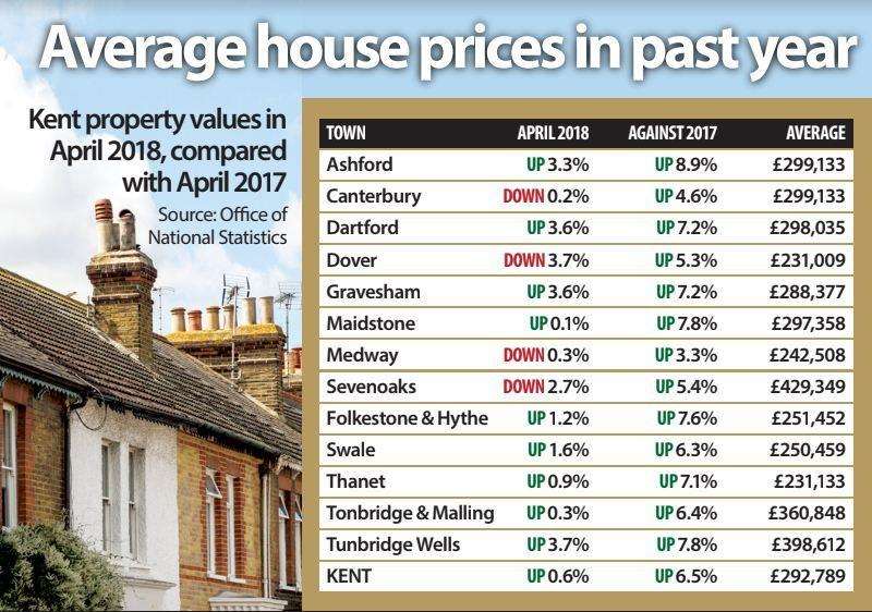 Kent House Prices Rise 06 In April 