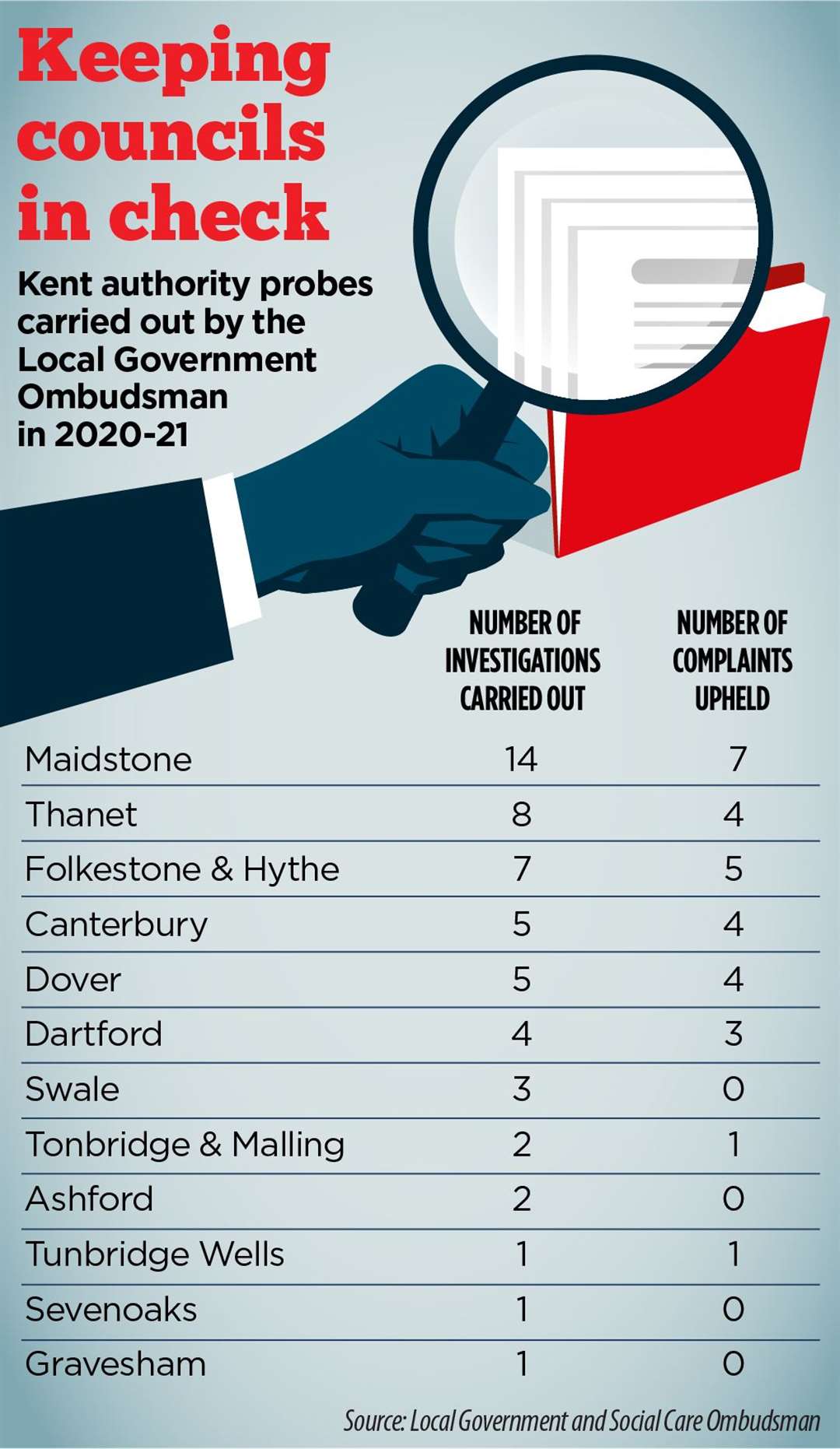 Councils in order