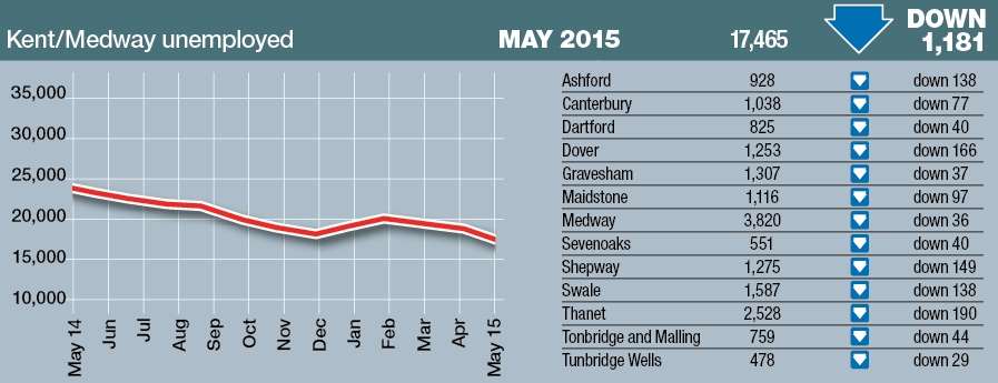 The number of people on Jobseeker's Allowance in Kent fell by the highest amount since April last year