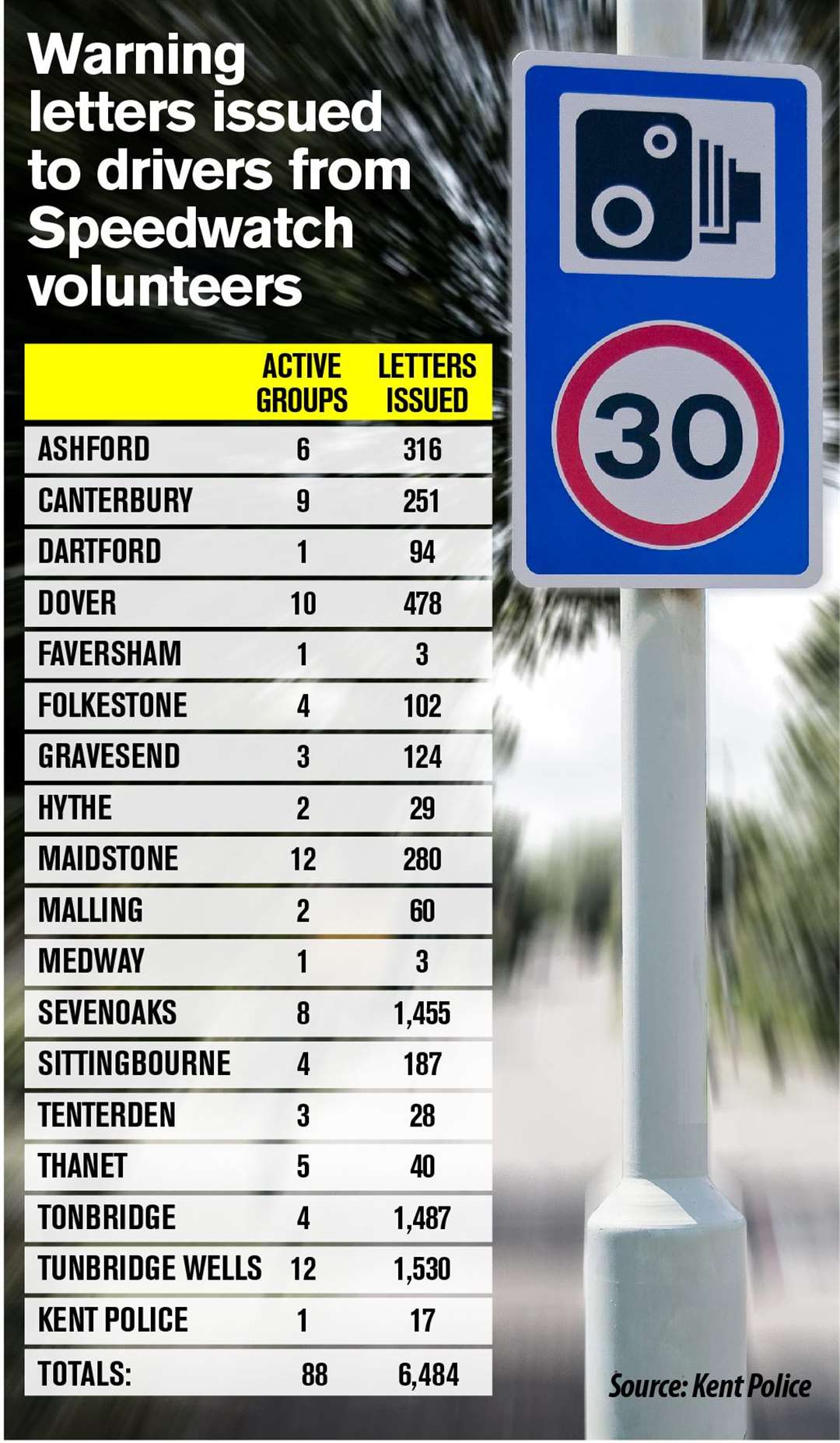 A total of 6484 speed warning letters were issued following speedwatch volunteer activity. (26719406)