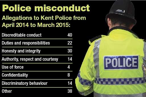 Kent Police Staff Had 170 Cases Of Misconduct And Gross Misconduct Made Against Them 