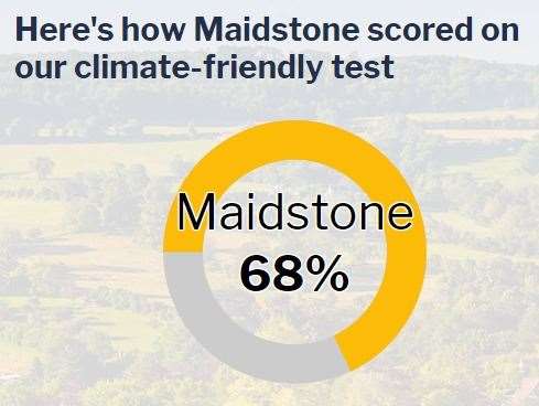 Maidstone scores 68% on the climate friendly test