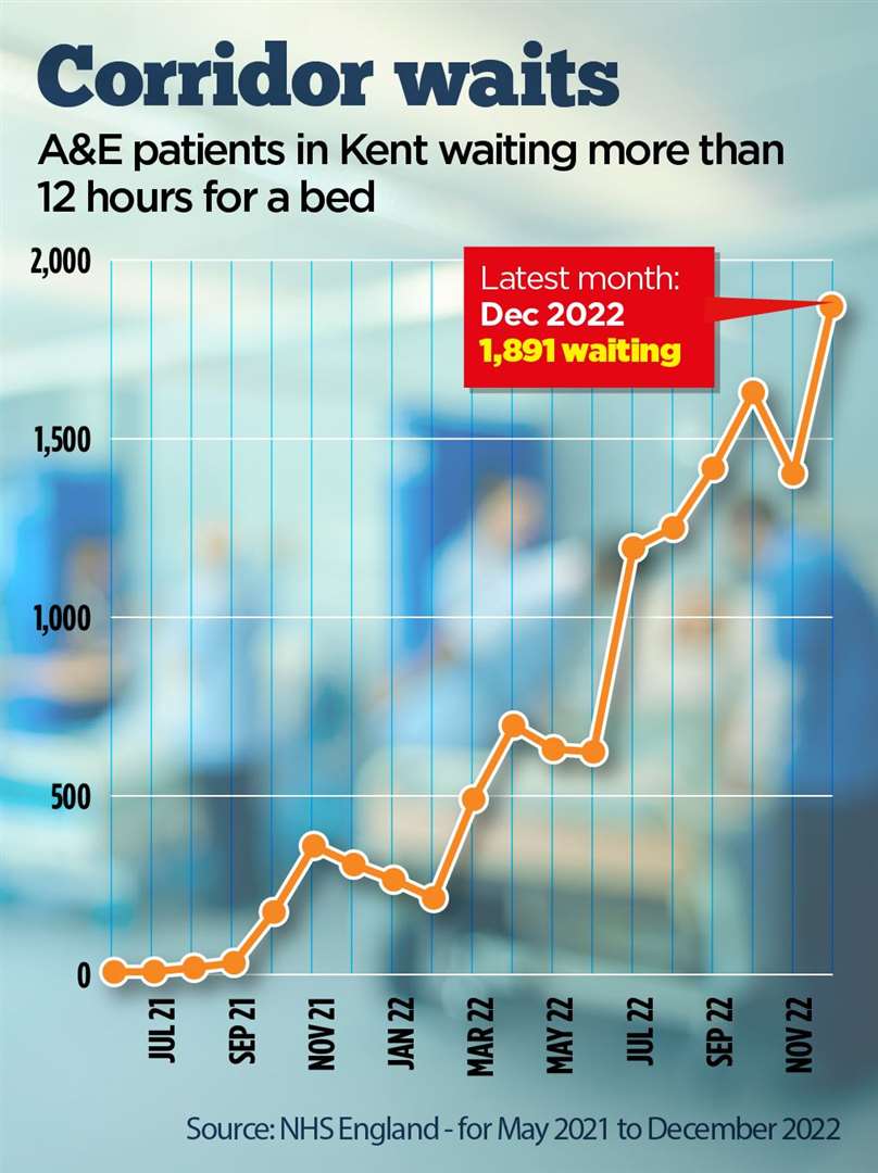 158 A&E patients left waiting 12 hours or more at East Kent