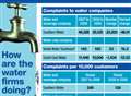 Water companies complaints