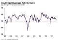 Growth levels 'lowest for two years' according to latest research