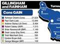 Gillingham results-1