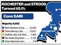 Rochester results