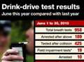 Drink-drive breath tests