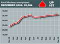 Jobless figures rise