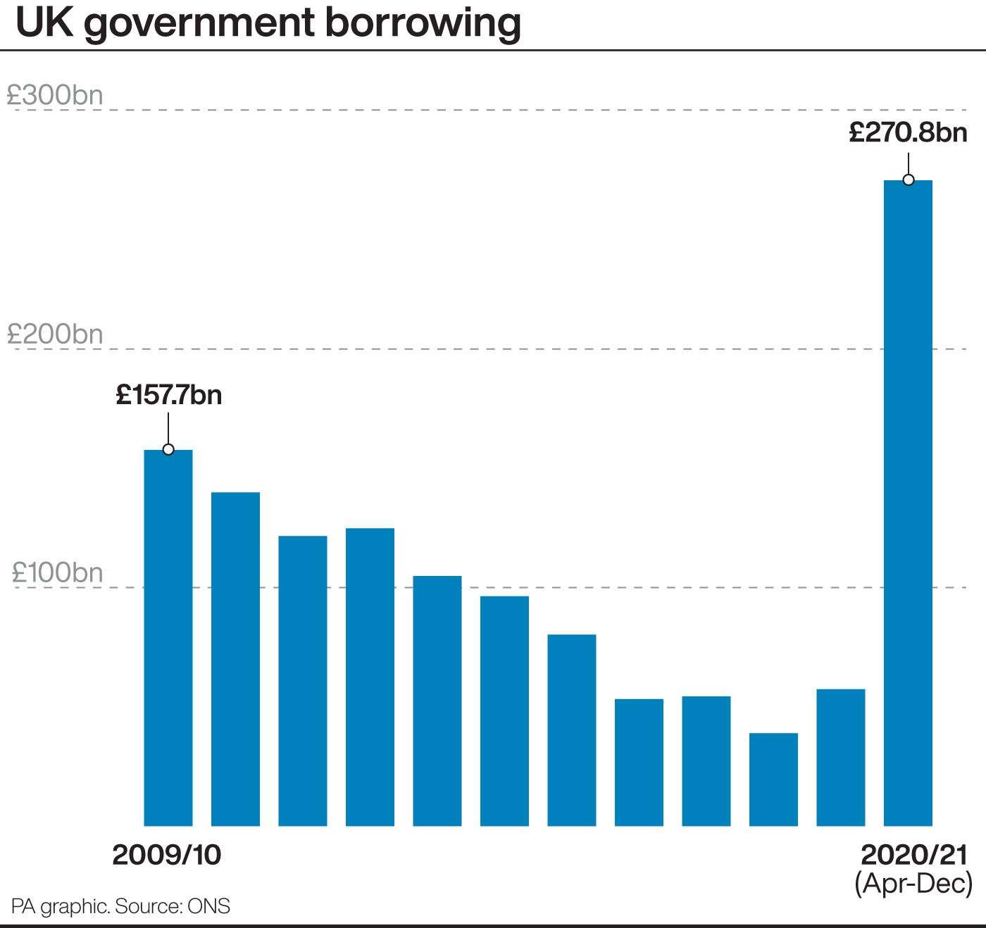 UK Government borrowing has soared during the pandemic (PA Graphics)