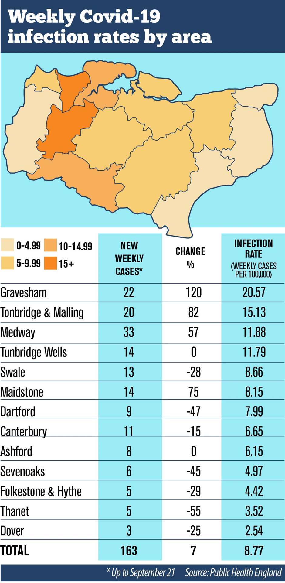 This graph shows the Covid-19 infections up to September 21 for Kent