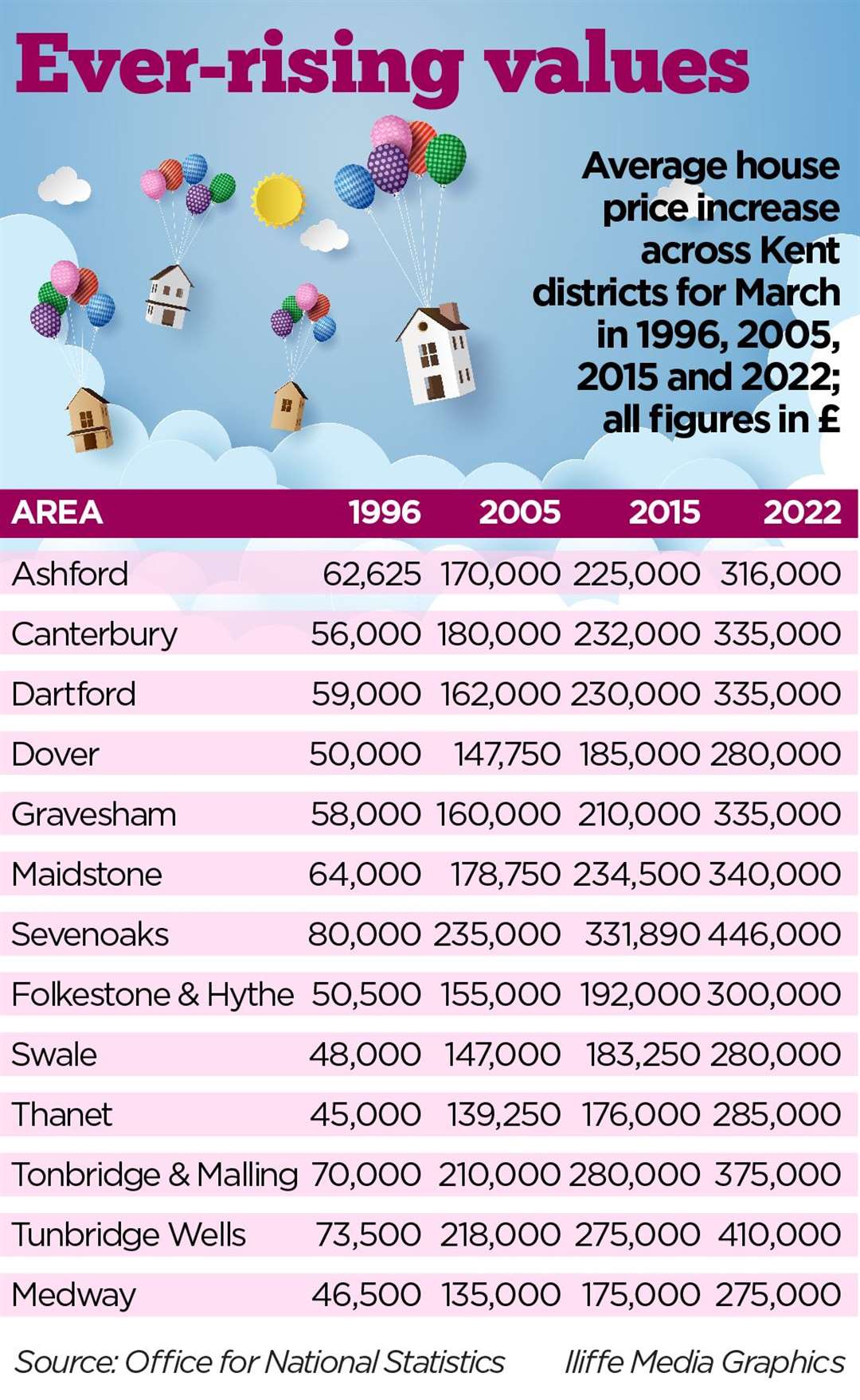 How house prices have changed over the years