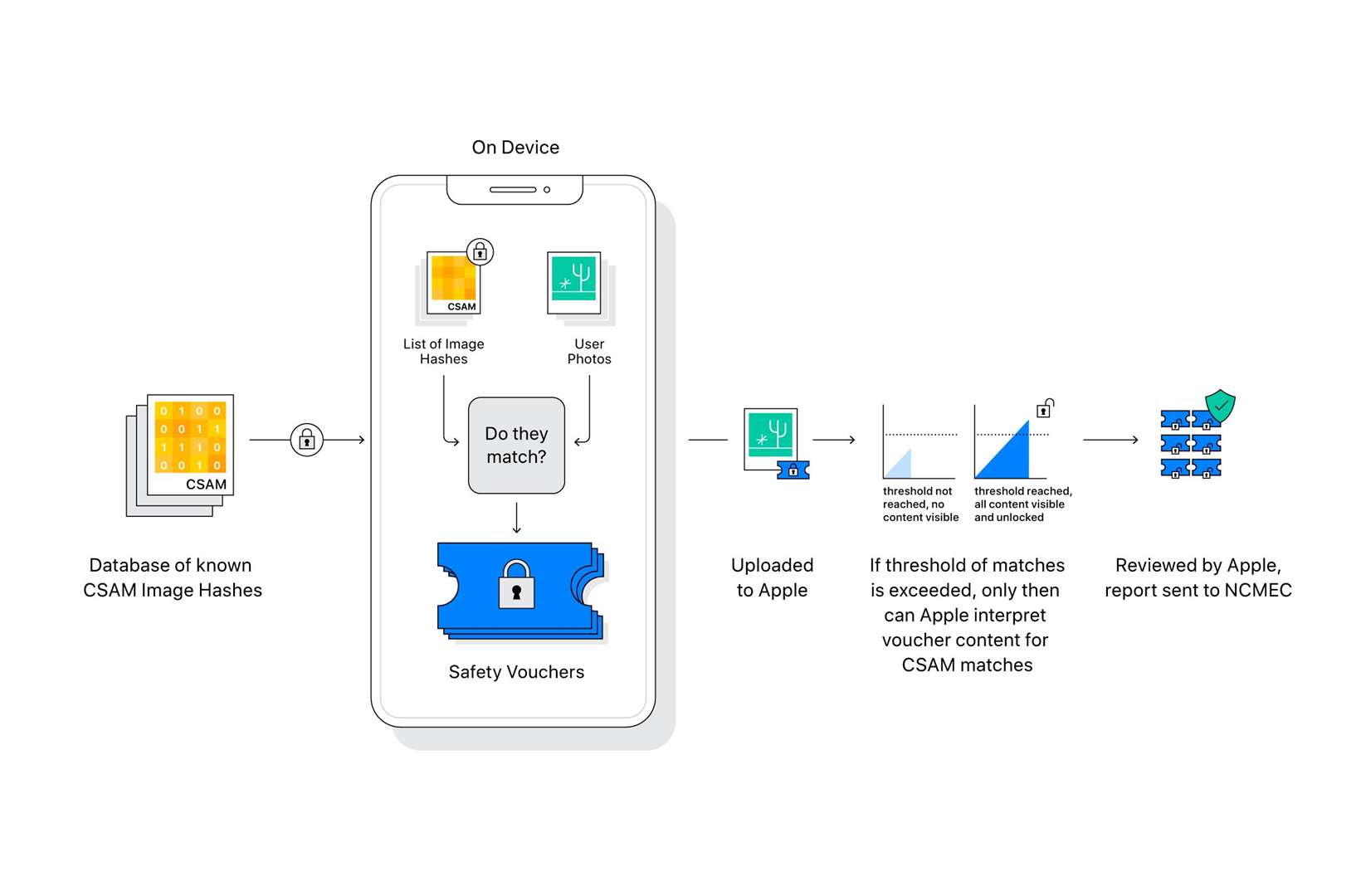 Apple says the new detection system ensures user privacy by being done securely on-device (Apple)