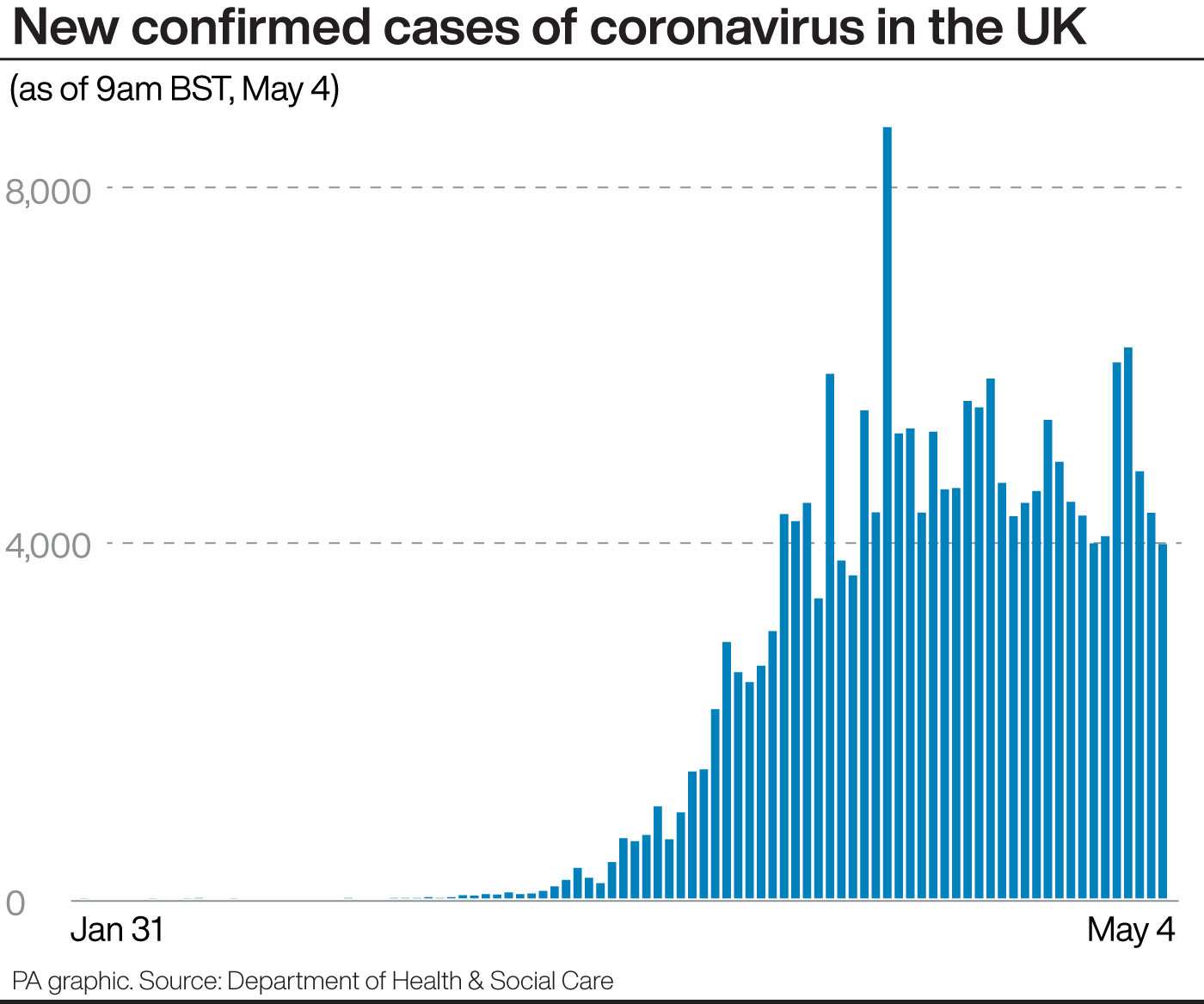 New confirmed cases of coronavirus in the UK. See story HEALTH Coronavirus.