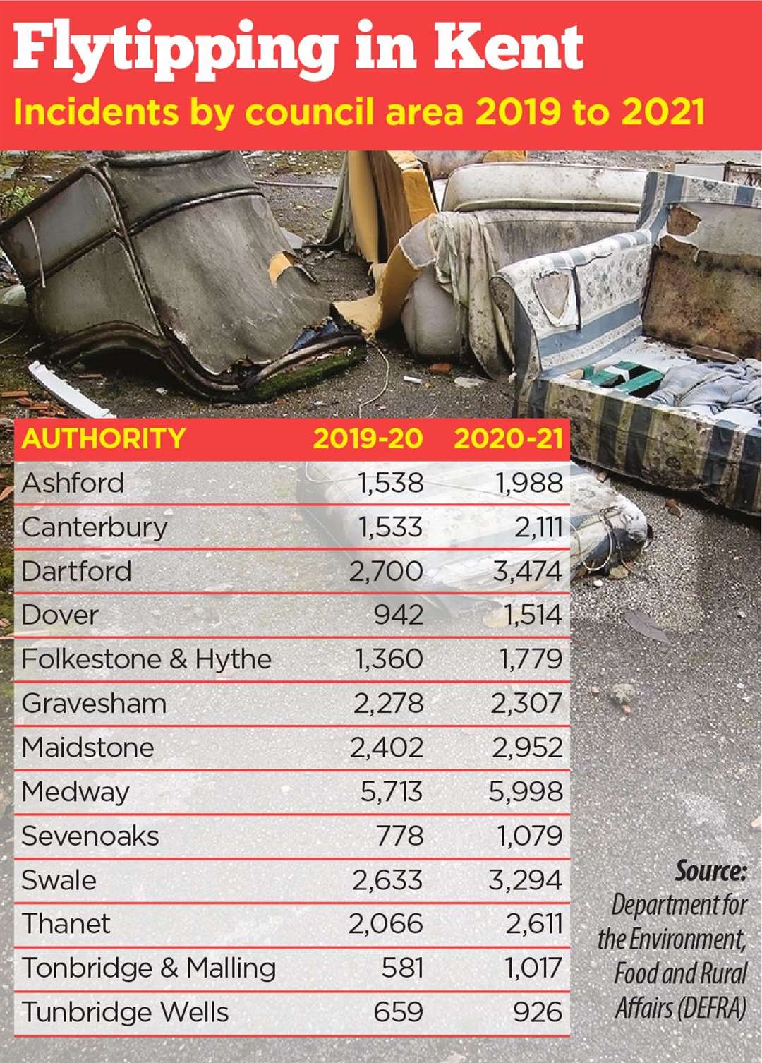 Flytipping cases in Kent in 2019/20 and 2020/21 (54456919)