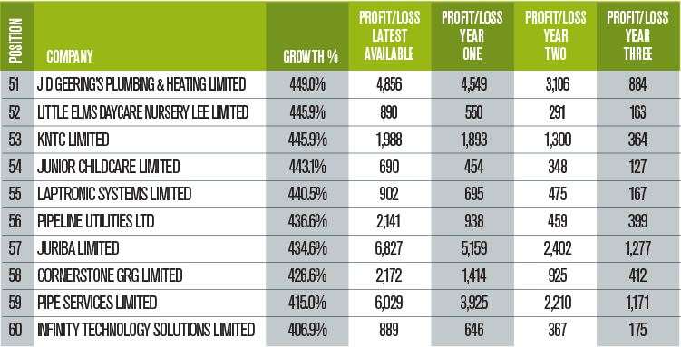 Numbers 51-60 of the Sustainable Growth 100 list