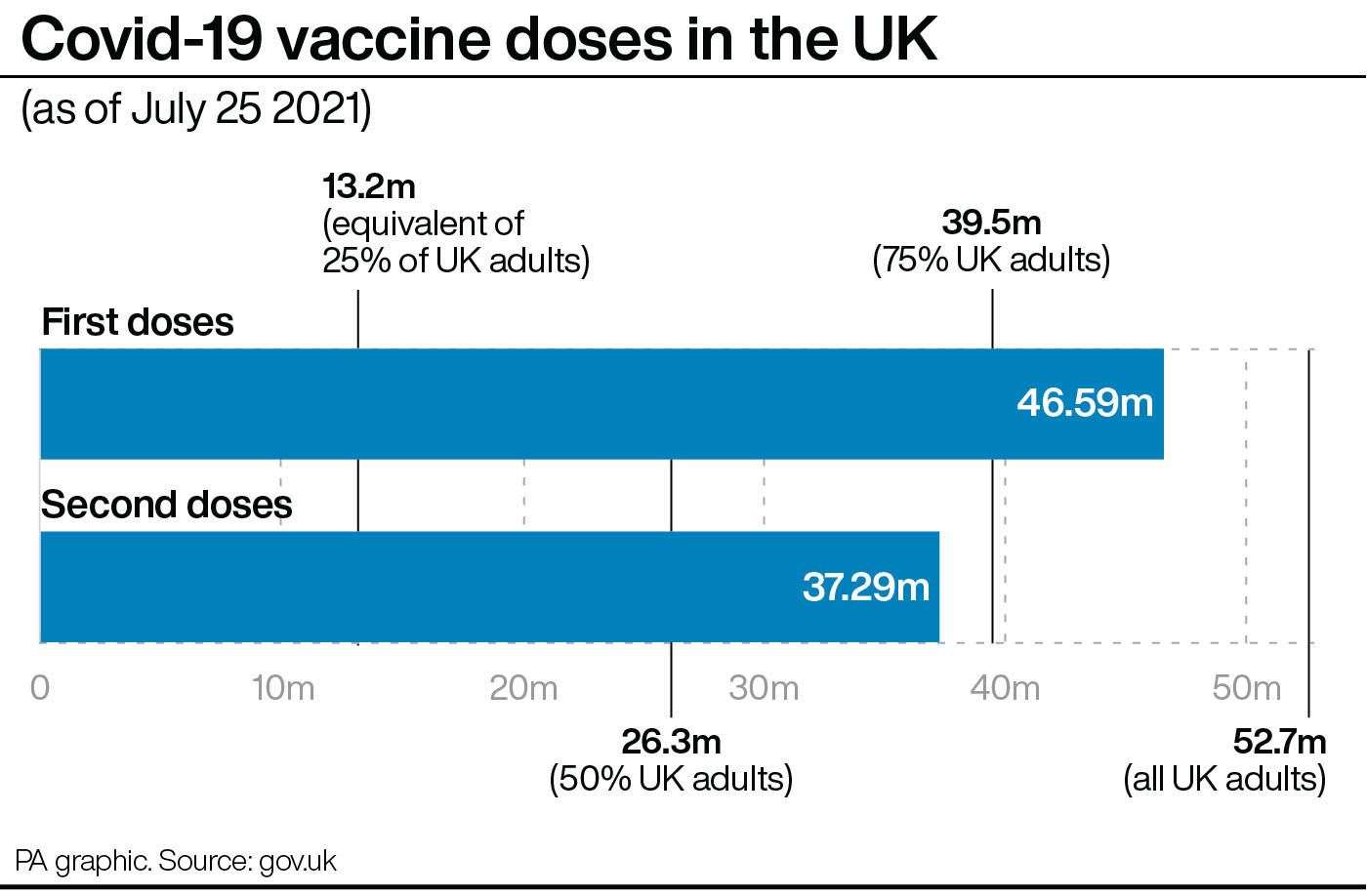 Covid-19 vaccine doses in the UK