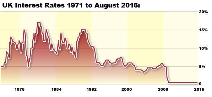 UK interest rates have been historically low since March 2009