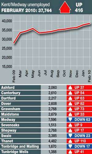 Unemployment figures for Kent, February 2010