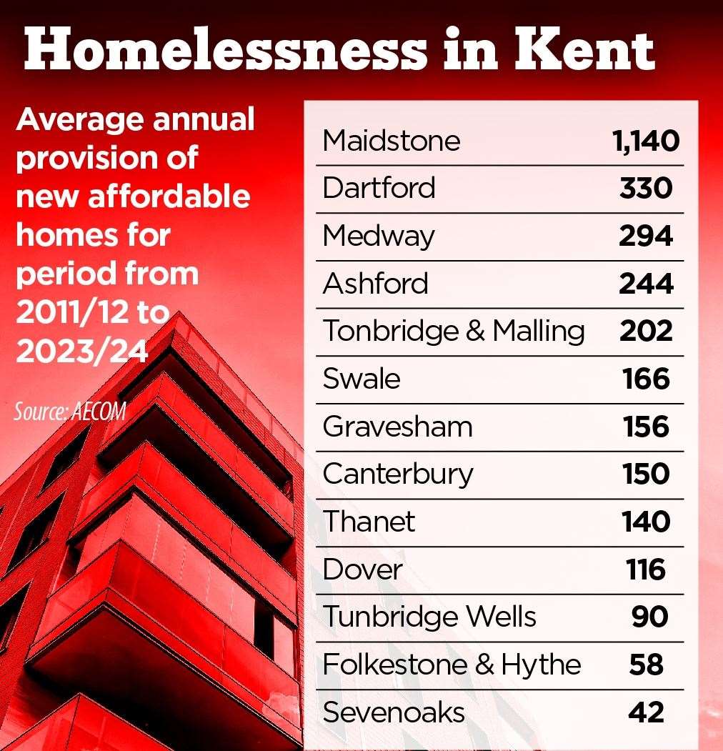 Maidstone is building far more affordable homes than any other district