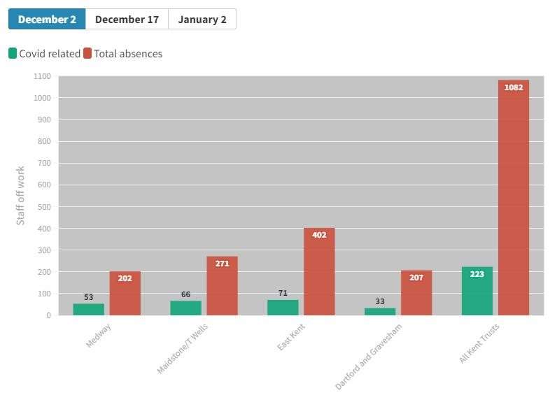 NHS staff absences across the four hospital trusts in Kent