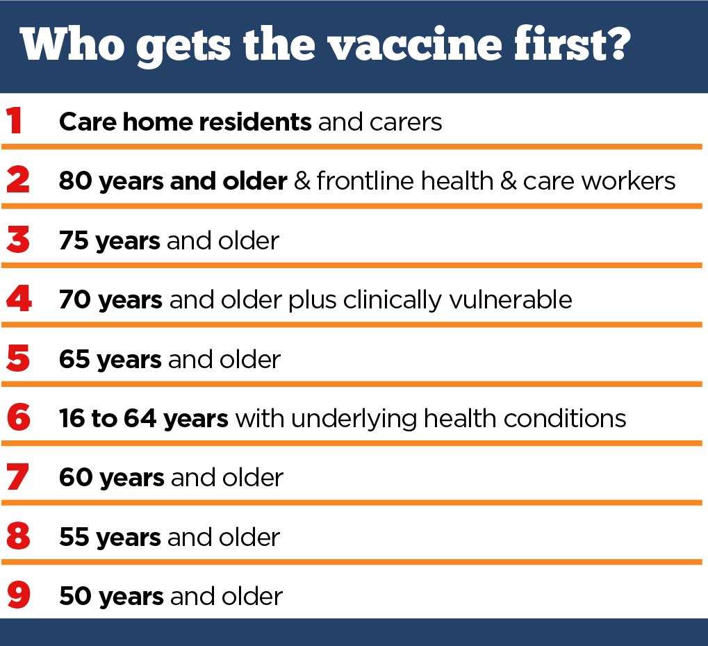 The government has pledged to vaccinate the top four priority groups by mid-February