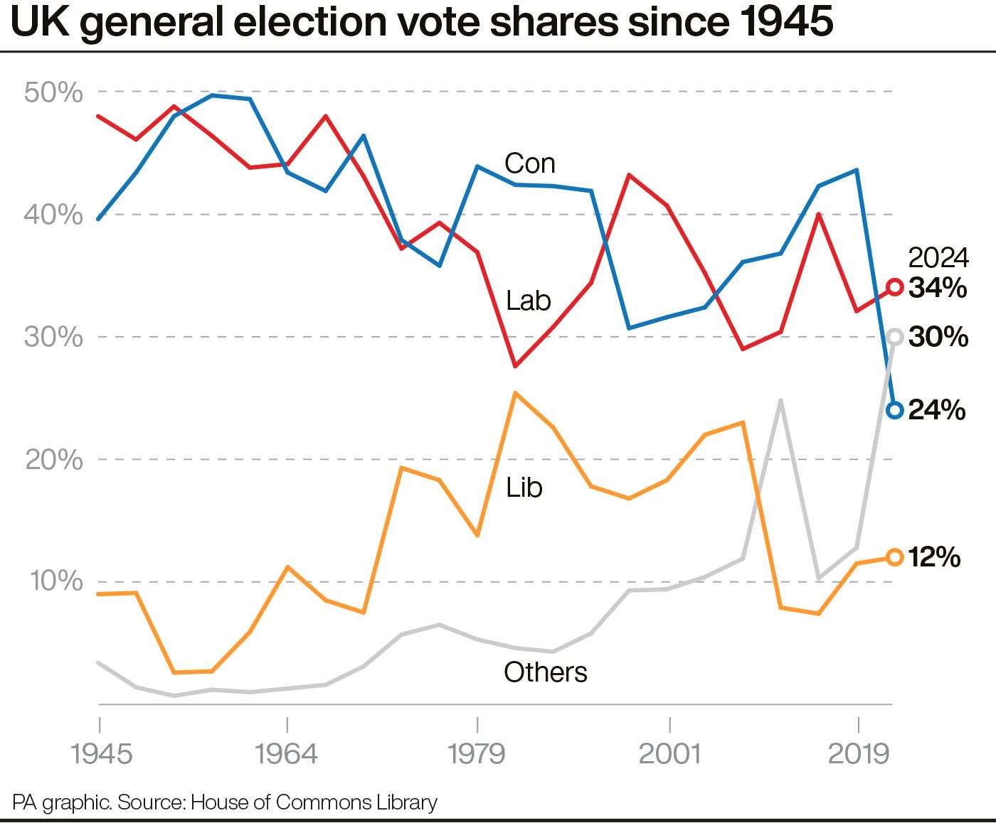 UK general election vote shares since 1945 (PA Graphics)