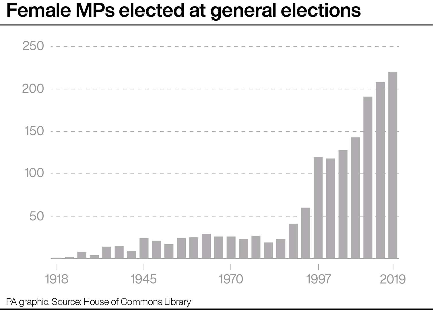 Female MPs elected at general elections (PA Graphics)