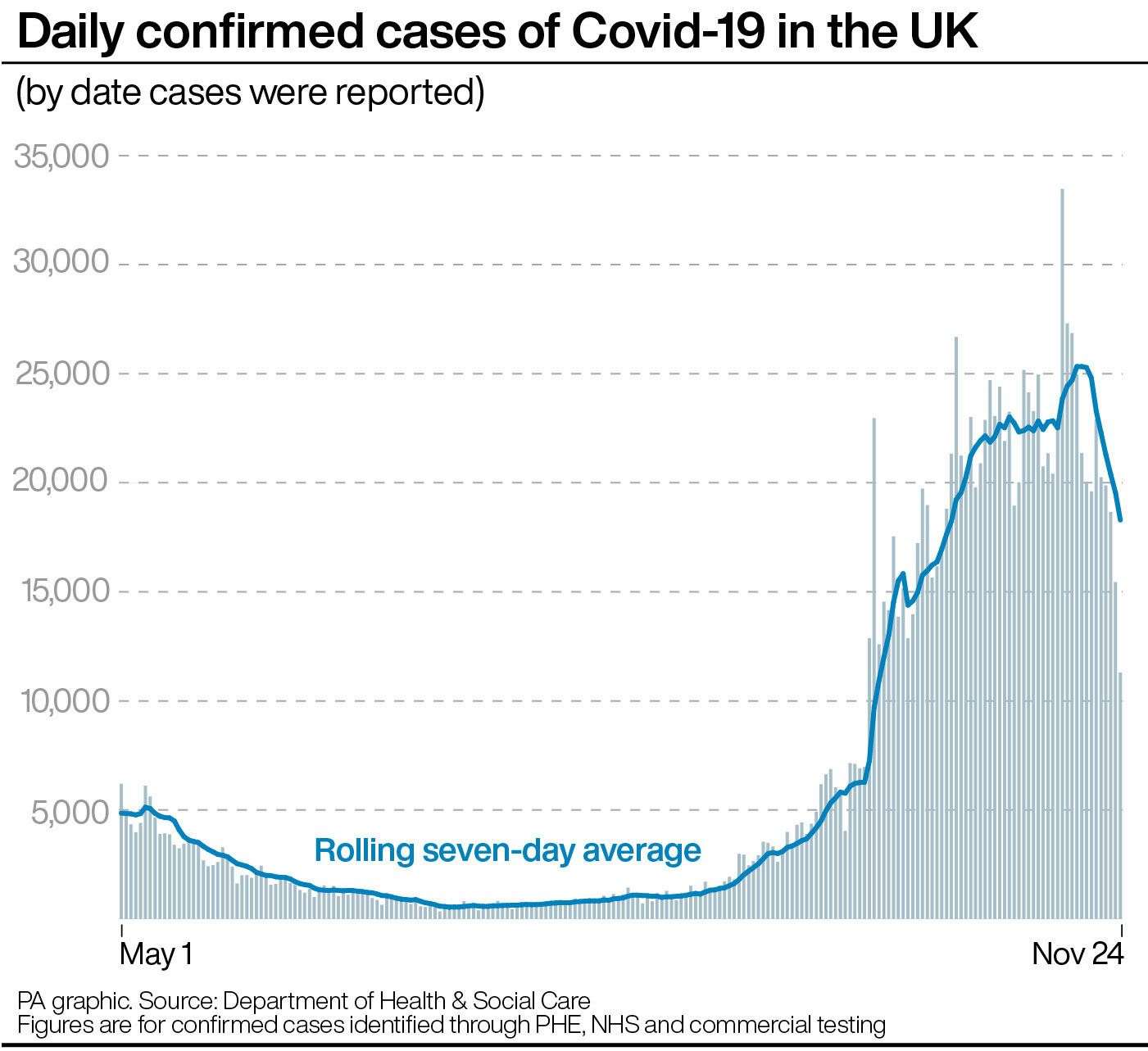 Daily confirmed cases of Covid-19 in the UK (PA)