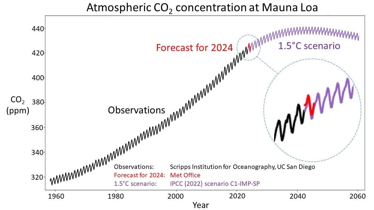 CO2 levels would have to rapidly level off and stop increasing altogether to achieve the 1.5C Paris Agreement target (Met Office/PA)