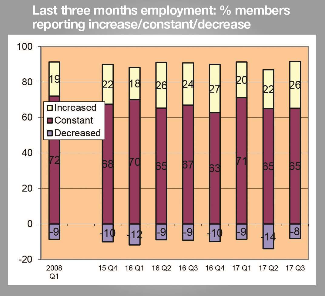 Only 8% of Kent firms said their staff levels decreased in the third quarter of the year, down six points.