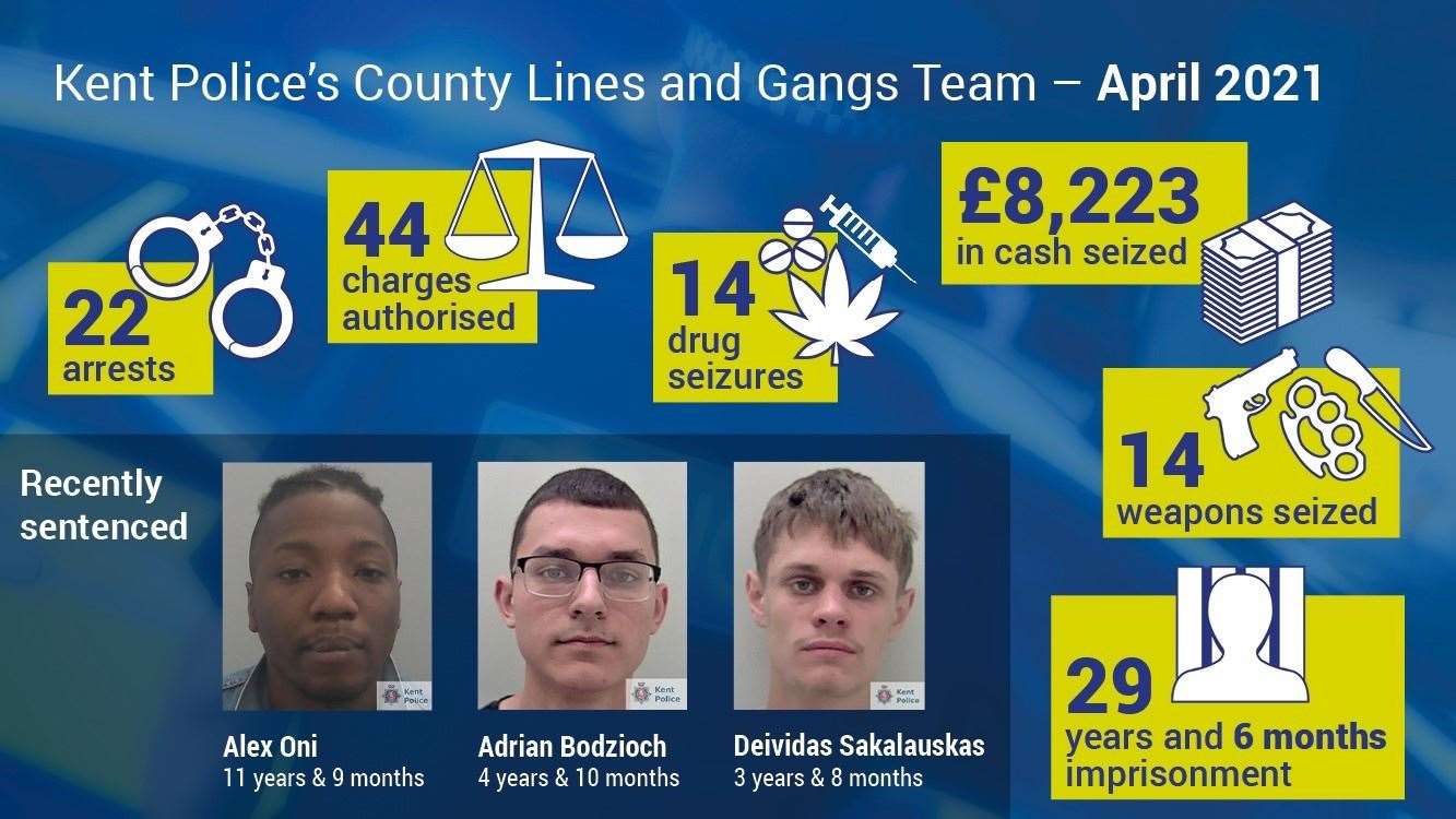 Kent Police round up of County Lines drugs operations in April 2021. Picture: Kent Police
