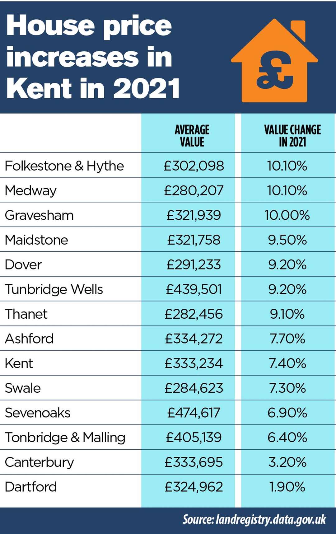 Number Of New Build Home Sales In Every Kent District Since 2017 Revealed 