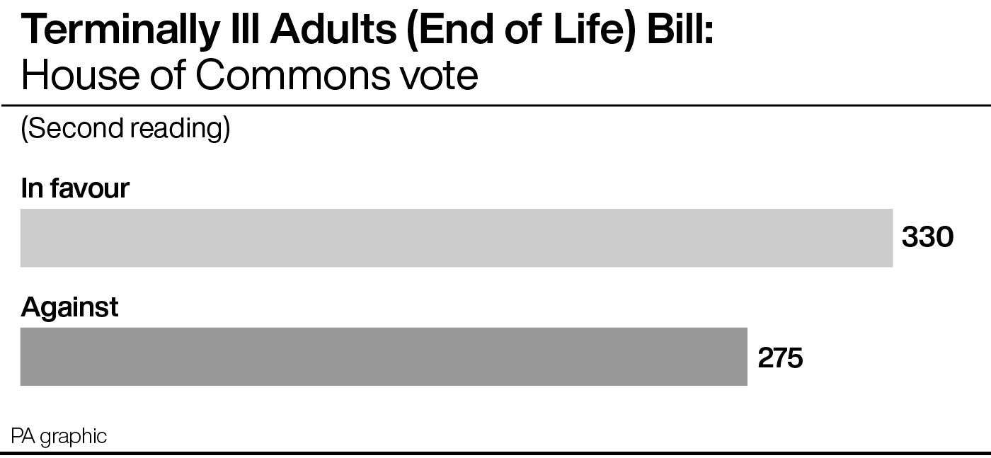 Terminally Ill Adults (End of Life) Bill: House of Commons vote (PA Graphics)