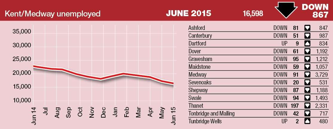 The number of people on the dole in Kent has fallen by more than 800