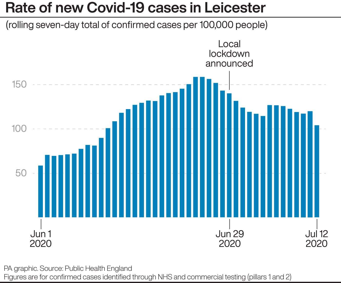 Rate of new Covid-19 cases in Leicester (Infographic PA Graphics)