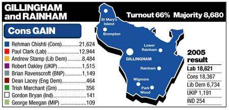 Gillingham result declared